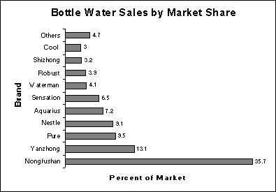 Bottle Water Sales by Market Share