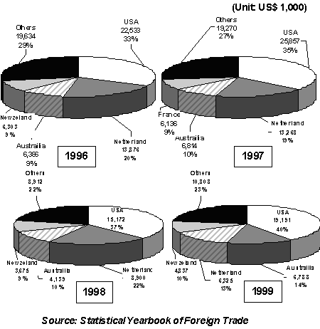 Diagram 2-4. Chocolate Confectionery (1806) Imports by Country 1996-1999