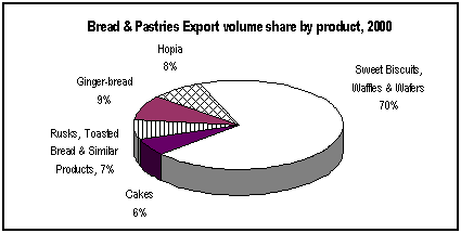 Bread & Pastries Export Volume Share by Product 2000