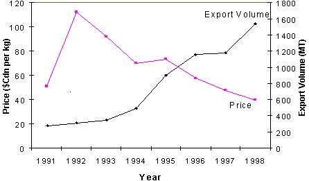 North American ginseng prices and Canadian exporters