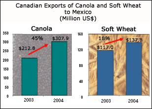 Canadian exports of canola and soft wheat to Mexico