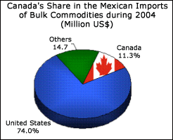 Canada's share in the Mexican imports of bulk commodities during 2004