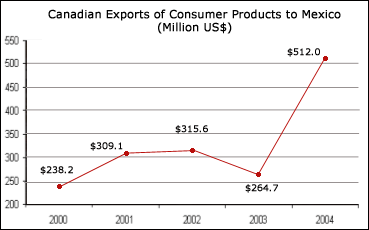 Canadian exports of consumer products to Mexico