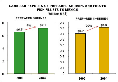 Canadian exports of prepared shrimps and frozen fish filets to Mexico