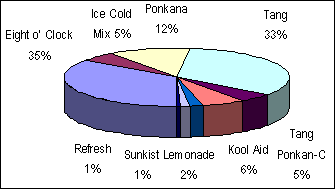 Figure 2. Estimated Market Shares in the Powdered Juice Segment by Brand, 2003
