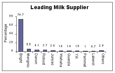 Leading Milk Supplier