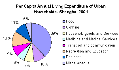 Per Capita Annual Living Expenditure of Urban Households - Shanghai 2001