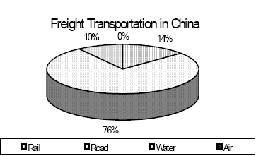 Freight Transportation in China