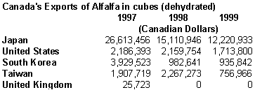 Canada's Export of Alfalfa in cubes (dehydrated)