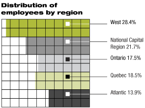Distribution of employees by region: West 28.4% - National Capital Region 21.7 % - Ontario 17.5% - Quebec 18.5% - Atlantic 13.9%