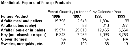 Manitoba's Exports of Forage Products