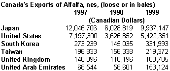 Canada's Exports of Alfalfa, nes, (loose or in bales)