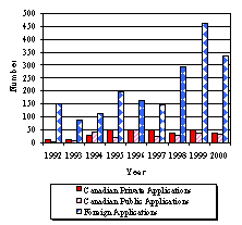 Figure 2.1 Canadian Activity Under the PBR Act traces the activities related to Canada?s PBR Act between 1990 and 2000, comparing Canadian private and public applications with the number of non-resident (foreign) applications.