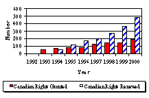 Figure 2.2 Canadian Rights Granted and Renewed by Year Under the PBR Act shows the number of rights granted and rights renewed in each year. 