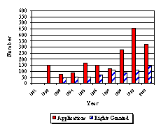 Figure 2.3 Total Horticultural Applications and Rights Granted.  The following figures illustrate the relationship between applications and rights granted for the two sectors over the review period. Both application numbers and rights granted have trended upward over the review period.
