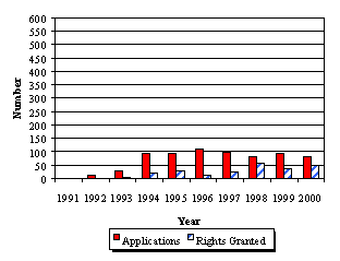 Figure 2.4 Total Agricultural Applications and Rights Granted.  The following figures illustrate the relationship between applications and rights granted for the two sectors over the review period. Both application numbers and rights granted have trended upward over the review period.