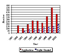 Figure 2.5 Total Horticulture and Agriculture Applications and Rights Granted.  The following figures illustrate the relationship between applications and rights granted for the two sectors over the review period. Both application numbers and rights granted have trended upward over the review period.