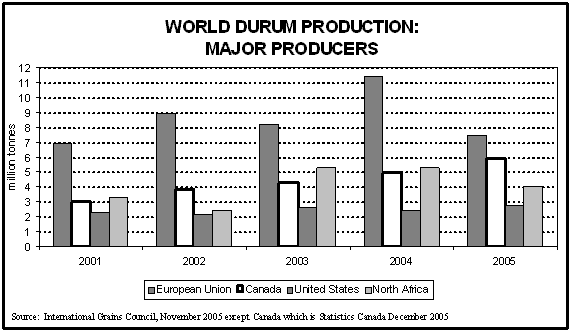 World Durum Production: Major Producers