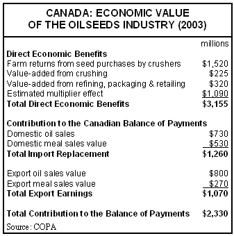 table entitled 'Canada: Economic Value of the Oilseeds Industry (2003)'
