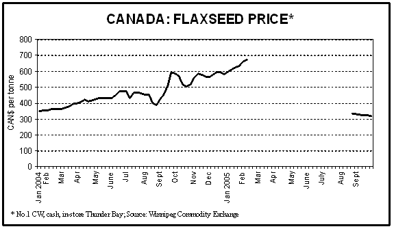 Canada: Flaxseed Price
