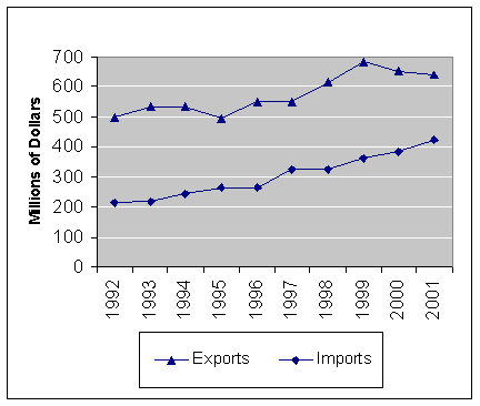 Graph: Trade Performance, 1992-2001