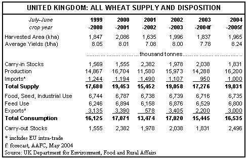table entitled 'United Kingdom: All Wheat Supply and Disposition'