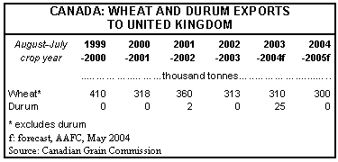graph entitled 'Canada: Wheat and Durum Exports to United Kingdom'