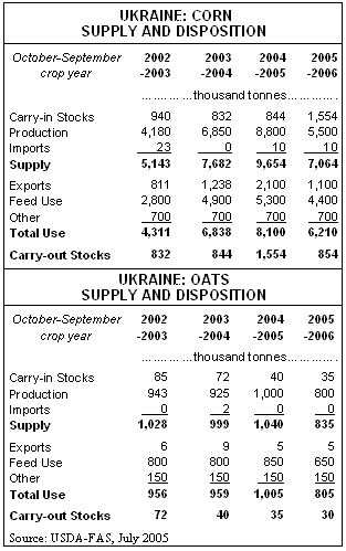 Ukraine: Corn/Oats Supply And Disposition 
This table provides supply, use and stocks data for corn and oats from 2002-2003 to 2005-2006 (July-June crop year).