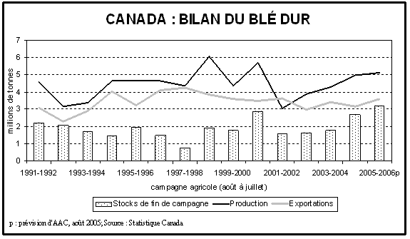 Canada : bilan du bl dur
