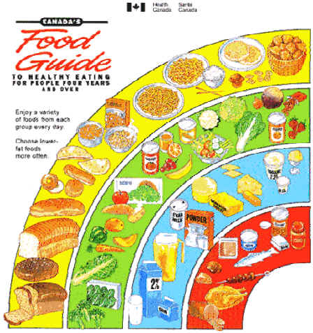 Canada's Food Guide Rainbow
