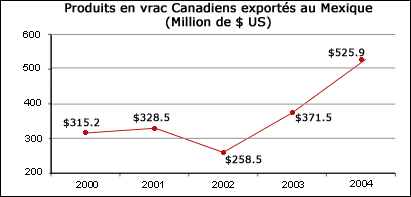 Produits en vrac Canadienne exports au Mexique