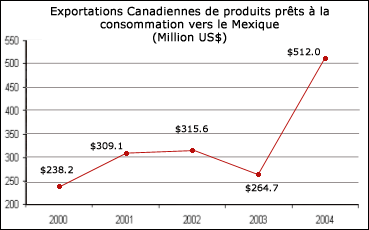 Exportations Canadiennes de produits prts  la consommation vers le Mexique