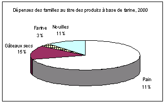 Dpenses des familles au titre des produits  base de farine, 2000