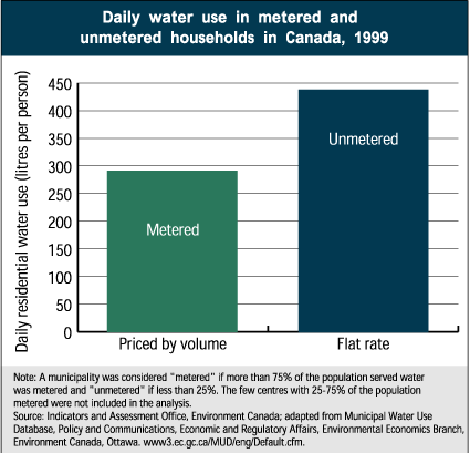 Daily water use in metered and unmetered households in Canada, 1999