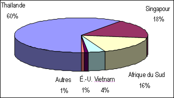 Figure4: Exportations des jus en poudre par pays de destination, 2004