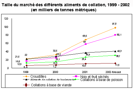 Taille du march des diffrents aliments de collation, 1999 - 2002