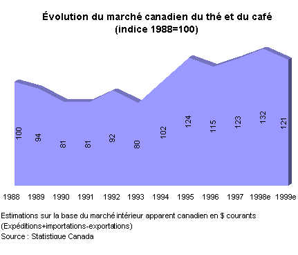 volution du march canadien du th et du caf (indice 1988=100)