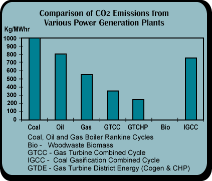 This chart indicates the amount of air pollutants (SO2, NOx and PM (particulate matter)) in kg (kilograms) emitted for every MWh (megawatt hour) of energy produced by various energy generating plants. 
Coal boiler Rankine cycle: 2.5 kg SO2/MWhr, 2.0 kg NOx/MWhr, 0.5 kg PM/MWhr
Oil boiler Rankine cycle:  2.0 kg SO2/MWhr, 1.5 kg NOx/MWhr, 0.5 kg PM/MWhr
Gas boiler Rankine cycle:  1.0 kg NOx/MWhr
Gas turbine combined cycle: 0.3 kg NOx/MWhr
Gas turbine district energy (cogeneration and CHP (combined heat and power): 0.25 kg NOx/MWhr
Woodwaste biomass:  0.25 kg SO2/MWhr, 0.6 kg NOx/MWhr, 0.3 kg PM/MWhr
Coal gasification combined cycle: 0.25 kg SO2/MWhr, 0.5 kg NOx/MWhr, 0.15 kg PM/MWhr
Note:  These numbers are either an averaged value or the equal to the value prescribed by the federal guidelines and are only meant to compare or approximate the emissions from the various power plants.