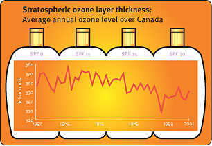 This line graph displays the fluctuation of average annual ozone level over Canada from 1957 to 2001 dobson units.  It shows a decreasing trend from above 370 dobson, until the early 1990s, when approximately 325 dobson was attained.  From this period onward, there has been an increase in annual average levels to around 350 dobson.