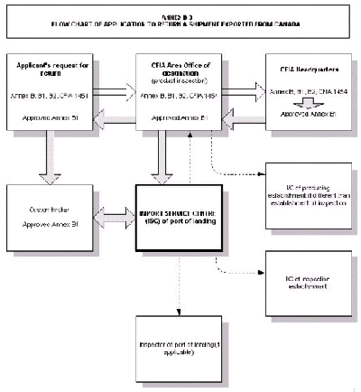 Annex B - Flowchart of Application to Return a Shipment Exported from Canada
