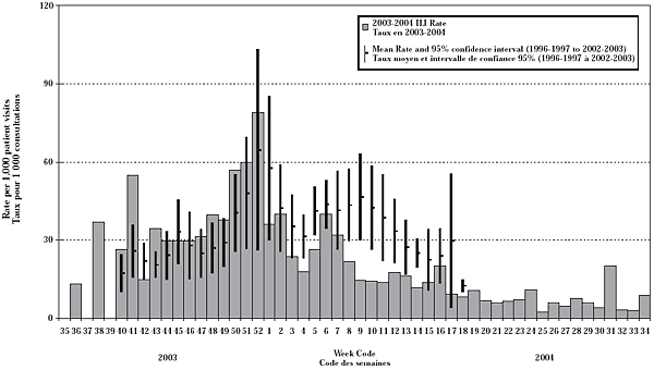 Figure 4. Census division weighted age-standardized ILI rates*, by influenza season and reportweek, Canada, 2003-2004, compared with seasons 1996-1997 to 2002-2003 (average with 95% confidence intervals)