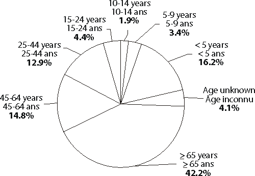Figure 2 Fluwatch 1999-2000