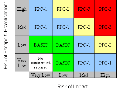 This image is a graph showing the conceptual risk model for determining containment level.