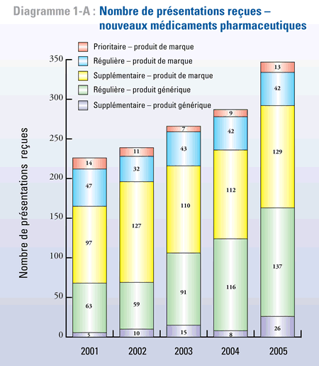 Diagramme 1-A: Nombre de prsentations reues - nouveaux mdicaments pharmaceutiques