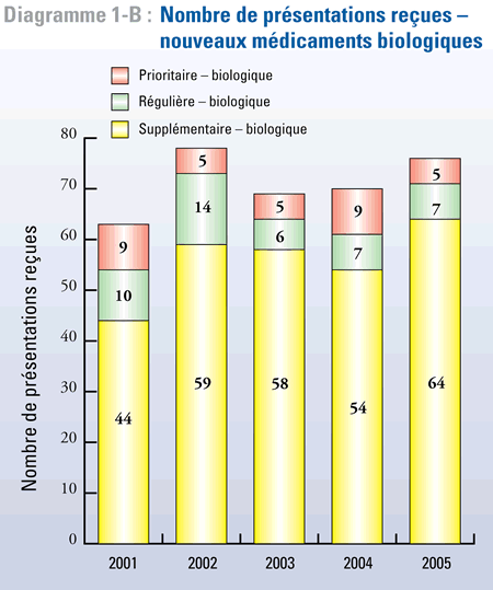 Diagramme 1-B: Nombre de prsentations reues - nouveaux mdicaments biologiques