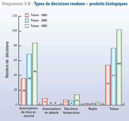 Diagramme 3-B: Types de dcisions rendues - produits biologiques