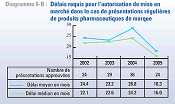 Diagramme 6-B: Dlais requis pour l'autorisation de mise  en march dans le cas de prsentations rgulires de produits pharmaceutiques de marque