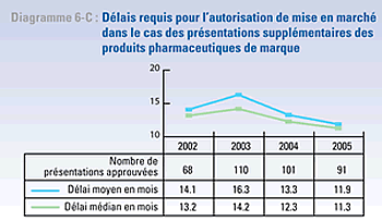 Diagramme 6-C:  Dlais requis pour l'autorisation de mise en  march dans le cas des prsentations supplmentaires des produits pharmaceutiques de marque