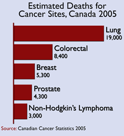 Estimate Deaths for Cancer Sites, Canada 2005: Overall, colorectal cancer is second only to lung cancer in the number of deaths caused.