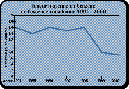 Figure 1.1 : Teneur moyenne en benzne de l'essence canadienne, 1994 2000.  La teneur moyenne en benzne s'est maintenue  environ 1,6 % en volume de 1994  1998 puis a chut brusquement de 1998  1999. Entre 1999 et 2000, elle s'tablissait en moyenne  environ 0,8 % en volume.